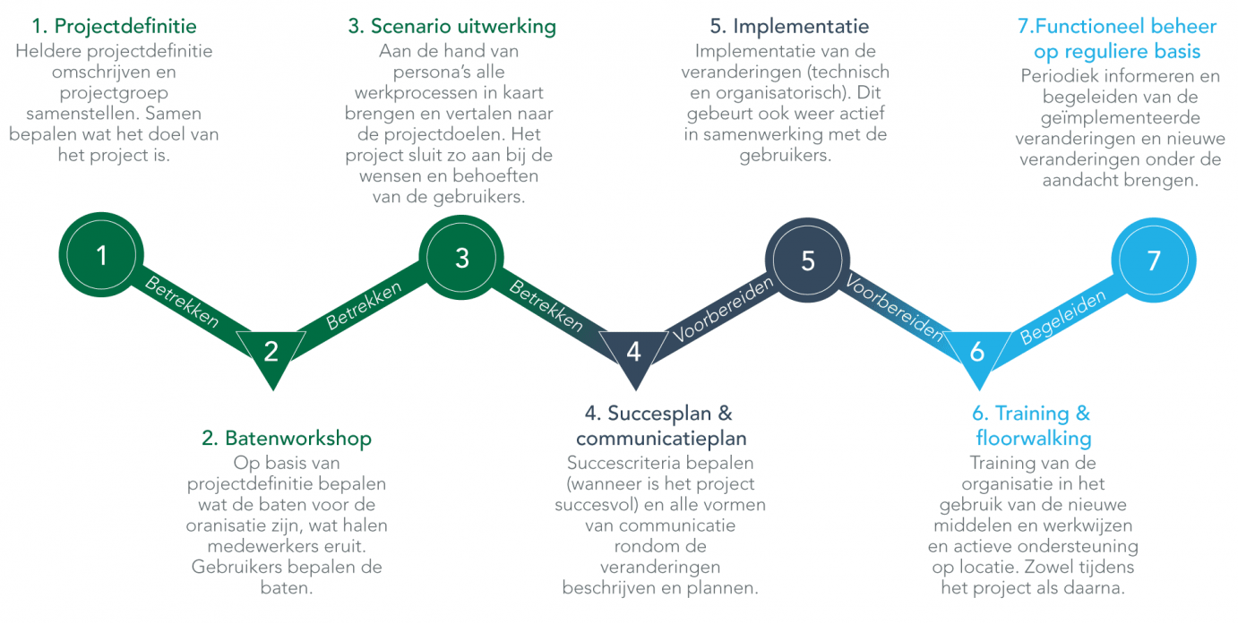 Betrekken, voorbereiden, begeleiden_235